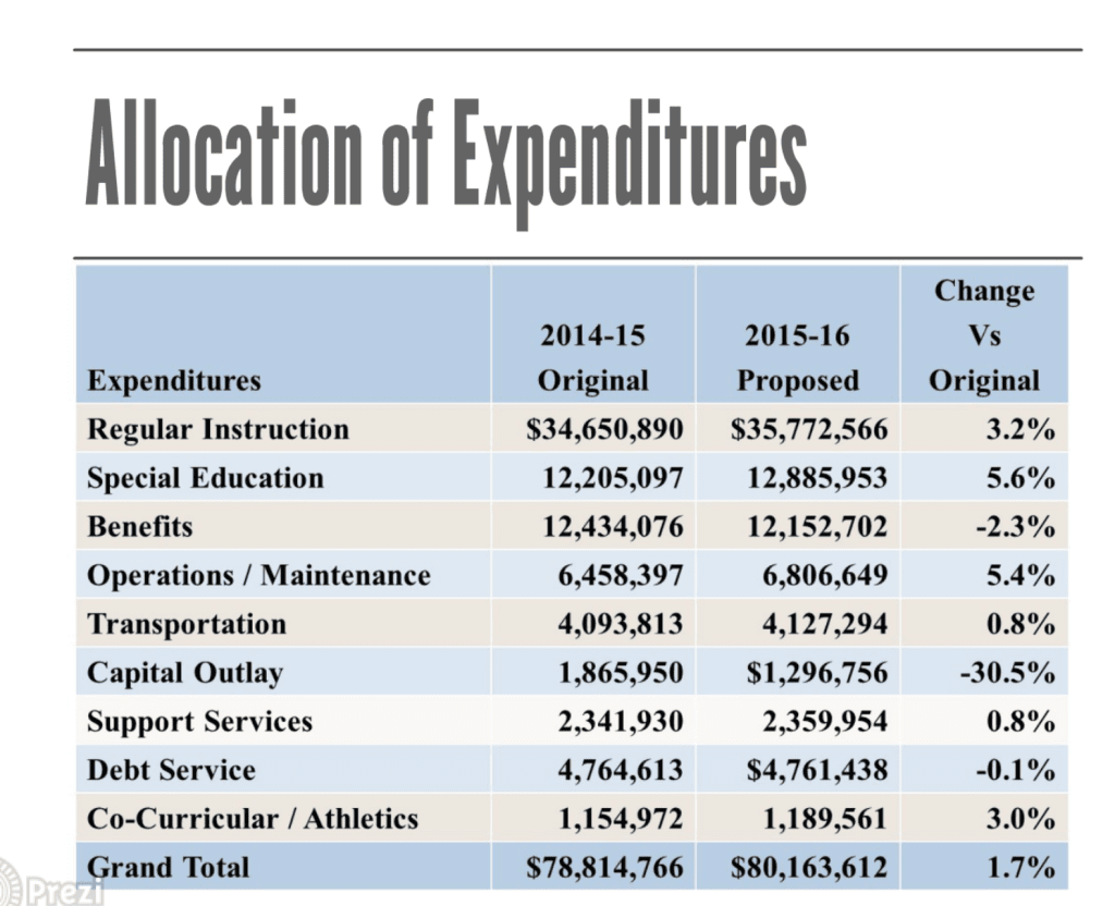allocation of expeditures