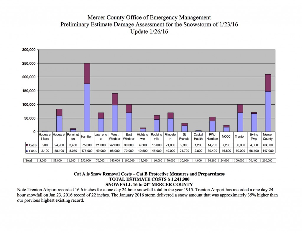 Mercer County and Municipal Preliminary Damage Assessment January 2016 S... copy
