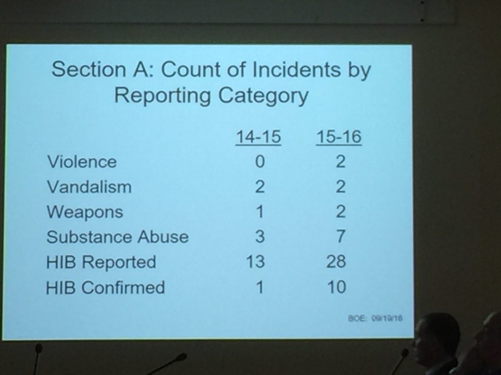 count-of-incidents-by-reporting-category