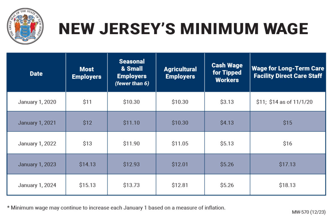 new-jersey-minimum-wage-increases-to-15-92-as-inflation-adjustment